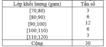 Khối lượng của 30 củ khoai tây thu hoạch ở một nông trường  (ảnh 1)