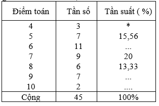 Cho bảng phân bố tần số và tần suất:  Điểm kiểm tra 15 phút môn toán của một lớp học (ảnh 1)