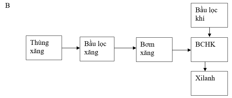 Đề kiểm tra 45 phút Công nghệ 11 Học kì 2 có đáp án (Đề 1)