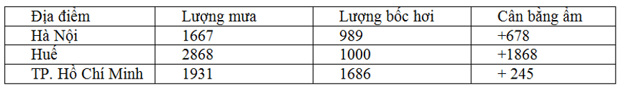 Đề kiểm tra 45 phút Địa Lí 12 Học kì 1 (Đề 1 - có đáp án và thang điểm chi tiết)