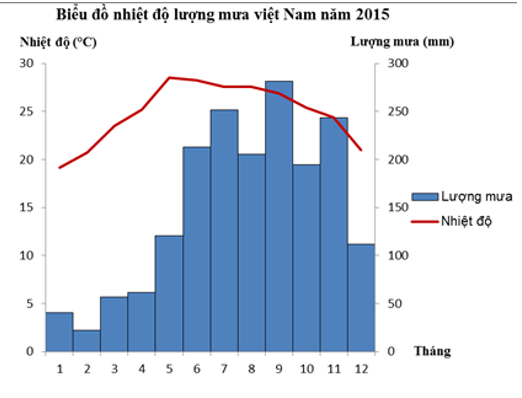 Đề kiểm tra 45 phút Địa Lí 12 Học kì 1 (Đề 1 - có đáp án và thang điểm chi tiết)