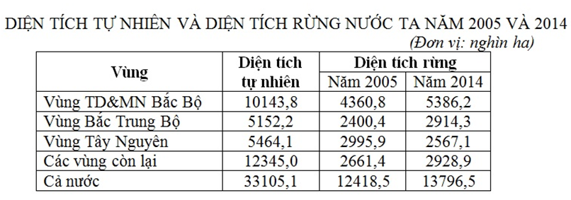 Đề kiểm tra 45 phút Địa Lí 12 Học kì 2 (Đề 1 - có đáp án và thang điểm chi tiết)