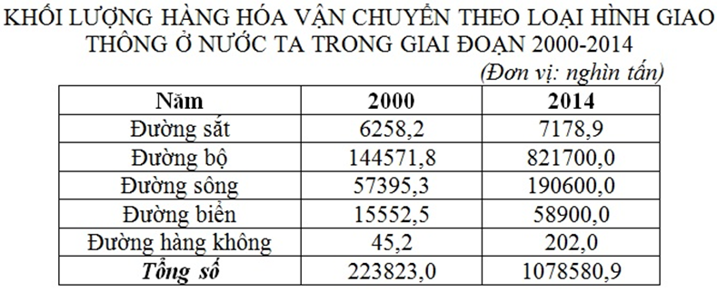 Đề kiểm tra 45 phút Địa Lí 12 Học kì 2 (Đề 1 - có đáp án và thang điểm chi tiết)